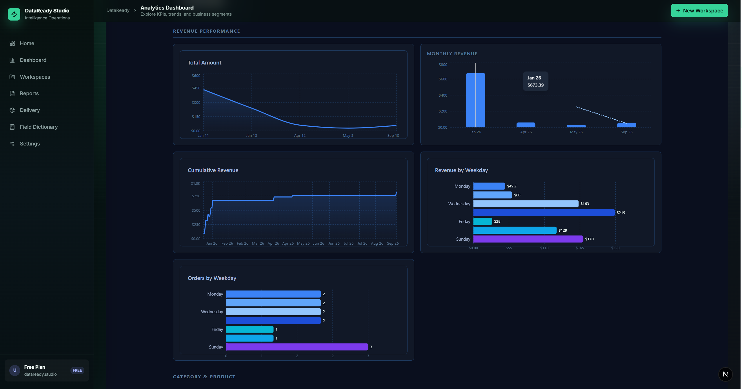 Revenue Performance Charts