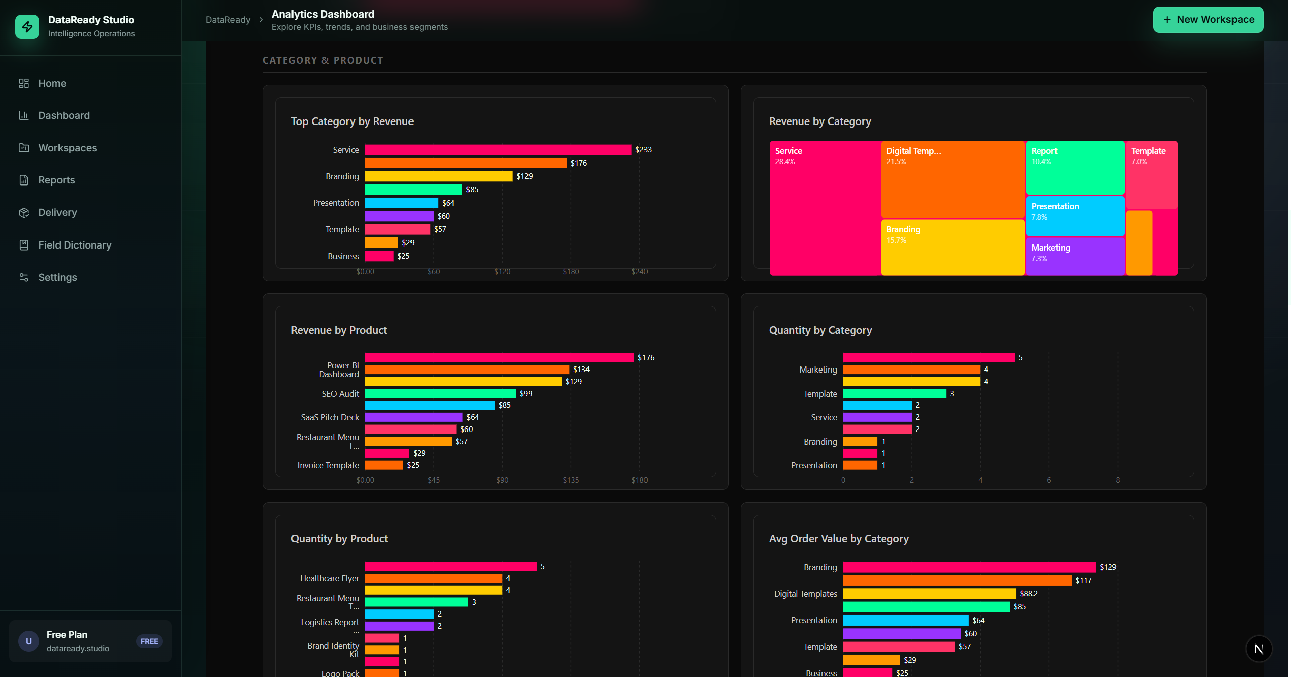 Category & Product Analysis