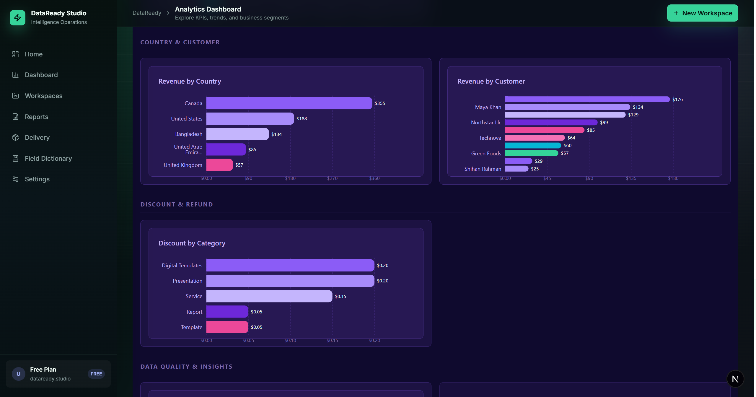Country & Customer Breakdowns